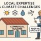 The Value of Local Experts in Commercial Roofing